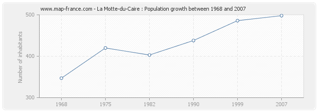 Population La Motte-du-Caire